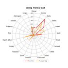 Viking Vienna Malt 10kg