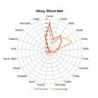 Viking Wheat Malt 10kg