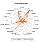 Viking Red Active maláta