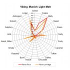 Viking Munich Light maláta 10kg