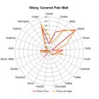 Viking Caramel Pale maláta 10kg