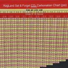 Kegland carbonation chart